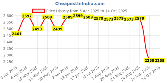 tatacliq.com KIPRUN By Decathlon Black Olive Plain Jacket kiprun by decathlon Price History Graph from 3 Apr 2025 to 14 Oct 2025
