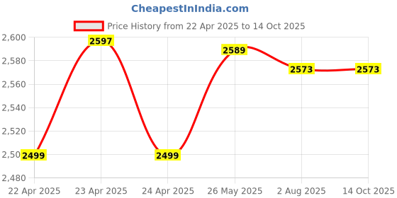 tatacliq.com Kiprun by Decathlon Black Olive Plain Jacket kiprun by decathlon Price History Graph from 22 Apr 2025 to 14 Oct 2025