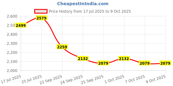tatacliq.com Kiprun by Decathlon Black Olive Plain Jacket kiprun by decathlon Price History Graph from 17 Jul 2025 to 8 Oct 2025