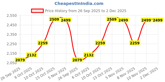 tatacliq.com Kiprun by Decathlon Black Olive Plain Jacket kiprun by decathlon Price History Graph from 26 Sep 2025 to 1 Dec 2025