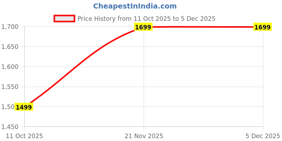 tatacliq.com Kiprun By Decathlon Black Regular Fit T-Shirt kiprun by decathlon Price History Graph from 11 Oct 2025 to 5 Dec 2025