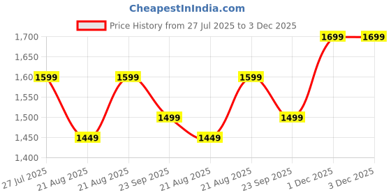 tatacliq.com Kiprun By Decathlon Black Regular Fit T-Shirt kiprun by decathlon Price History Graph from 27 Jul 2025 to 2 Dec 2025