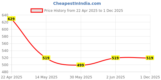 tatacliq.com Kiprun by Decathlon Blue & Black Blend Textured Socks ( UK 10.5-11 EU45-46 ) kiprun by decathlon Price History Graph from 22 Apr 2025 to 1 Dec 2025