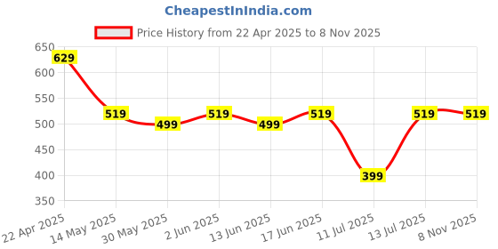 tatacliq.com Kiprun by Decathlon Blue & Black Blend Textured Socks ( UK 5.5-6.5 EU39-40 ) kiprun by decathlon Price History Graph from 22 Apr 2025 to 8 Nov 2025