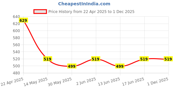tatacliq.com Kiprun by Decathlon Blue & Black Blend Textured Socks ( UK 8.5-9.5 EU43-44 ) kiprun by decathlon Price History Graph from 22 Apr 2025 to 1 Dec 2025