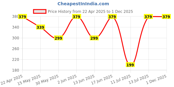 tatacliq.com Kiprun by Decathlon Blue Blend Textured Socks Pack of 2 ( 2.5-5 - 35/38 ) kiprun by decathlon Price History Graph from 22 Apr 2025 to 1 Dec 2025