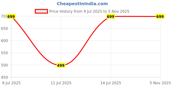 tatacliq.com Kiprun By Decathlon Blue Slim Fit Sports T-Shirt kiprun by decathlon Price History Graph from 9 Jul 2025 to 3 Nov 2025