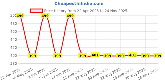 tatacliq.com Kiprun by Decathlon Burgundy Blend Textured Socks Pack of 2 ( 8.5-11 - 43/46 ) kiprun by decathlon Price History Graph from 22 Apr 2025 to 24 Nov 2025