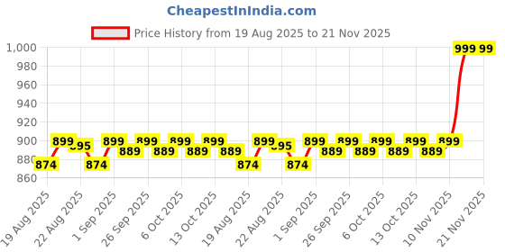 tatacliq.com Kiprun by Decathlon Cream Slim Fit Self Pattern Sports T-Shirt kiprun by decathlon Price History Graph from 19 Aug 2025 to 21 Nov 2025