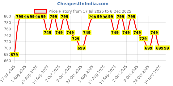 tatacliq.com Kiprun by Decathlon Green 100% Polyester Baseball Cap kiprun by decathlon Price History Graph from 17 Jul 2025 to 6 Dec 2025