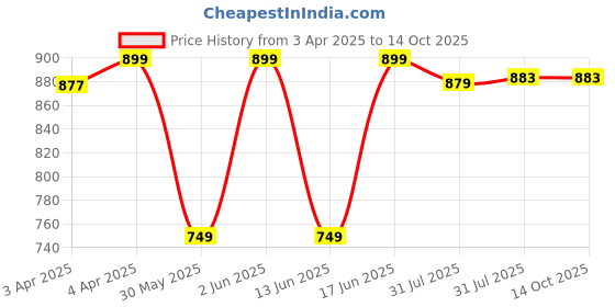 tatacliq.com KIPRUN By Decathlon Green Plain Shorts kiprun by decathlon Price History Graph from 3 Apr 2025 to 13 Oct 2025