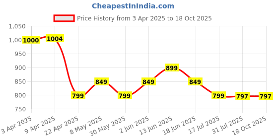 tatacliq.com KIPRUN By Decathlon Green Plain T-Shirt kiprun by decathlon Price History Graph from 3 Apr 2025 to 18 Oct 2025