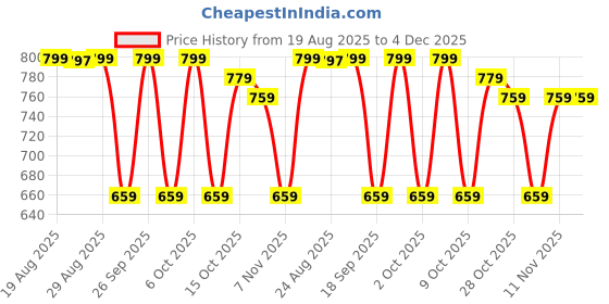 tatacliq.com Kiprun by Decathlon Green Plain T-Shirt kiprun by decathlon Price History Graph from 19 Aug 2025 to 4 Dec 2025