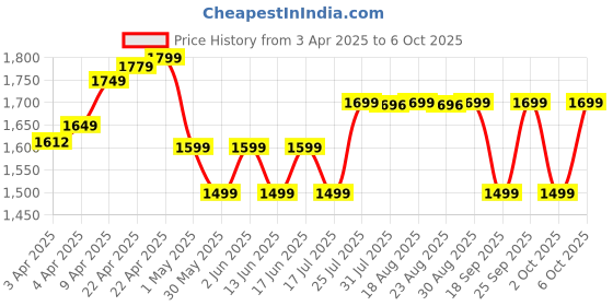 tatacliq.com Kiprun by Decathlon Grey Plain Running Tights kiprun by decathlon Price History Graph from 3 Apr 2025 to 6 Oct 2025
