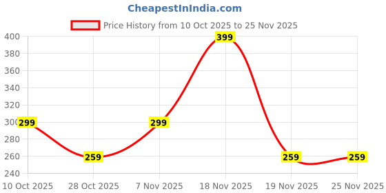 tatacliq.com Kiprun by Decathlon Grey Running Socks Run 100 Grey (Size - UK 8.5-11/EU 43-46) kiprun by decathlon Price History Graph from 10 Oct 2025 to 25 Nov 2025