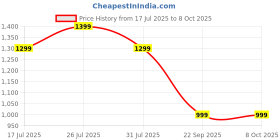 tatacliq.com KIPRUN By Decathlon Kiprun 500 Running Compression Socks Black/Yellow kiprun by decathlon Price History Graph from 17 Jul 2025 to 8 Oct 2025