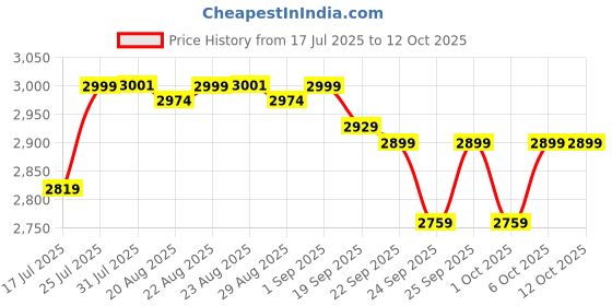 tatacliq.com Kiprun By Decathlon Light Rose Regular Fit T-Shirt kiprun by decathlon Price History Graph from 17 Jul 2025 to 11 Oct 2025