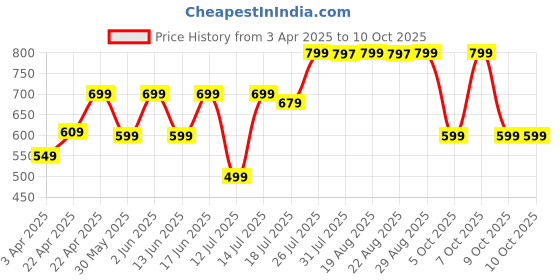 tatacliq.com Kiprun by Decathlon Maroon Plain Shorts kiprun by decathlon Price History Graph from 3 Apr 2025 to 10 Oct 2025