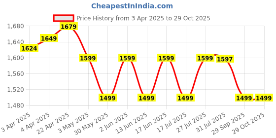 tatacliq.com Kiprun By Decathlon Maroon Slim Fit Sports T-Shirt kiprun by decathlon Price History Graph from 3 Apr 2025 to 29 Oct 2025