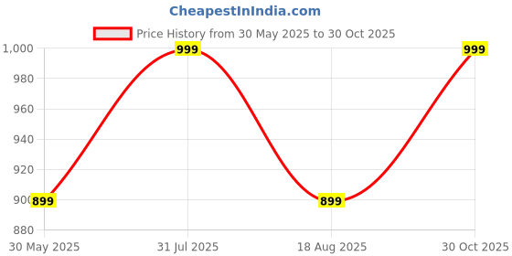 tatacliq.com KIPRUN By Decathlon Men Blue & Indigo Regular Fit T-Shirt kiprun by decathlon Price History Graph from 30 May 2025 to 30 Oct 2025