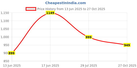 tatacliq.com KIPRUN By Decathlon Men Blue & Indigo Regular Fit T-Shirt kiprun by decathlon Price History Graph from 13 Jun 2025 to 27 Oct 2025