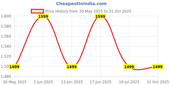 tatacliq.com KIPRUN By Decathlon Men Orange Regular Fit Shorts kiprun by decathlon Price History Graph from 30 May 2025 to 31 Oct 2025