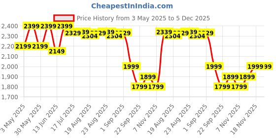 tatacliq.com KIPRUN By Decathlon Men Smoked Black Regular Fit T-Shirt kiprun by decathlon Price History Graph from 3 May 2025 to 4 Dec 2025