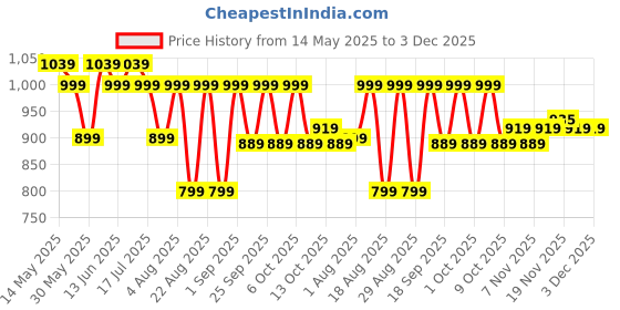 tatacliq.com KIPRUN By Decathlon Men Smoked Green Regular Fit Shorts kiprun by decathlon Price History Graph from 14 May 2025 to 3 Dec 2025