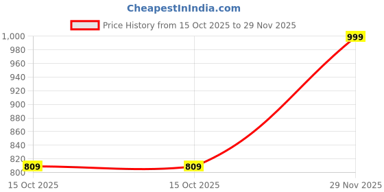 tatacliq.com KIPRUN By Decathlon Men Smoked Green Regular Fit T-Shirt kiprun by decathlon Price History Graph from 15 Oct 2025 to 29 Nov 2025