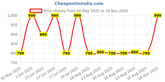 tatacliq.com KIPRUN By Decathlon Men Ultra White Regular Fit T-Shirt kiprun by decathlon Price History Graph from 30 May 2025 to 18 Nov 2025