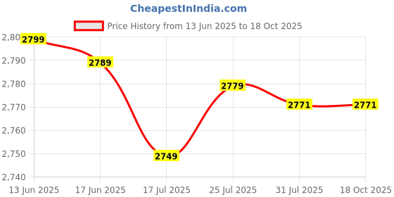tatacliq.com Kiprun by Decathlon Men's Asphalt Blue Running Shoes kiprun by decathlon Price History Graph from 13 Jun 2025 to 18 Oct 2025
