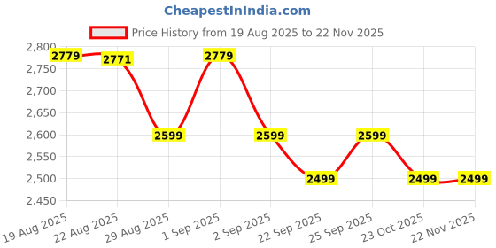 tatacliq.com Kiprun by Decathlon Men's Asphalt Blue Running Shoes kiprun by decathlon Price History Graph from 19 Aug 2025 to 22 Nov 2025