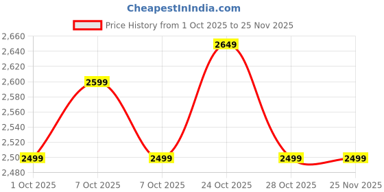 tatacliq.com Kiprun by Decathlon Men's Asphalt Blue Running Shoes kiprun by decathlon Price History Graph from 1 Oct 2025 to 24 Nov 2025