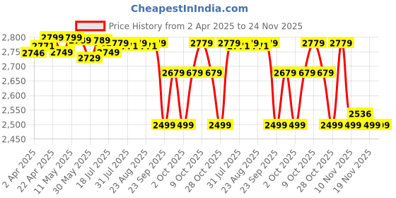 tatacliq.com KIPRUN By Decathlon Men's Black Running Shoes kiprun by decathlon Price History Graph from 2 Apr 2025 to 24 Nov 2025