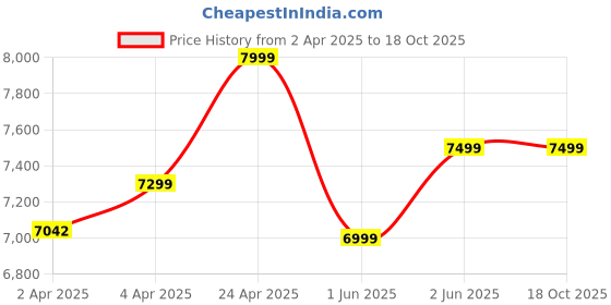 tatacliq.com Kiprun by Decathlon Men's Black Running Shoes kiprun by decathlon Price History Graph from 2 Apr 2025 to 18 Oct 2025