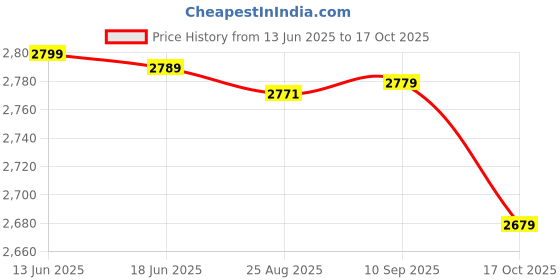 tatacliq.com Kiprun by Decathlon Men's Black Running Shoes kiprun by decathlon Price History Graph from 13 Jun 2025 to 17 Oct 2025