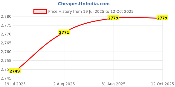 tatacliq.com Kiprun by Decathlon Men's Black Running Shoes kiprun by decathlon Price History Graph from 19 Jul 2025 to 12 Oct 2025