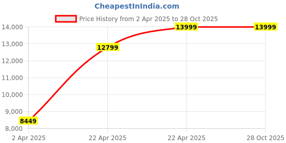 tatacliq.com Kiprun by Decathlon Men's Blue Running Shoes kiprun by decathlon Price History Graph from 2 Apr 2025 to 27 Oct 2025