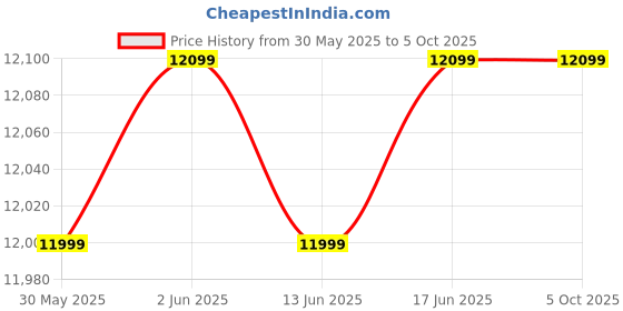 tatacliq.com Kiprun by Decathlon Men's Blue Running Shoes kiprun by decathlon Price History Graph from 30 May 2025 to 4 Oct 2025