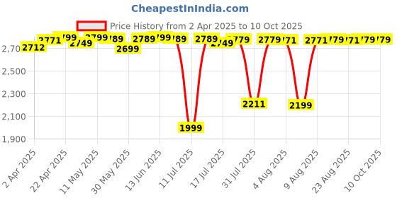 tatacliq.com KIPRUN By Decathlon Men's Deep Blue Running Shoes kiprun by decathlon Price History Graph from 2 Apr 2025 to 9 Oct 2025