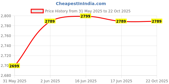 tatacliq.com Kiprun by Decathlon Men's Grey Running Shoes kiprun by decathlon Price History Graph from 31 May 2025 to 22 Oct 2025