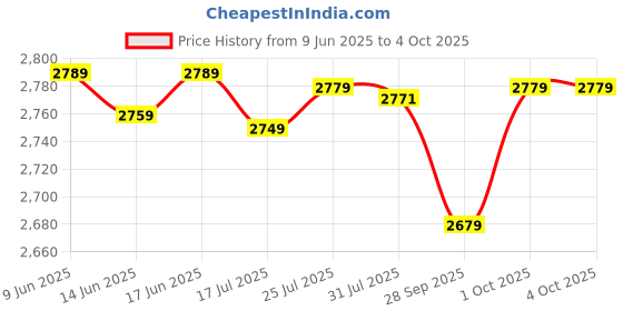 tatacliq.com KIPRUN By Decathlon Men's Multicolor Running Shoes kiprun by decathlon Price History Graph from 9 Jun 2025 to 4 Oct 2025