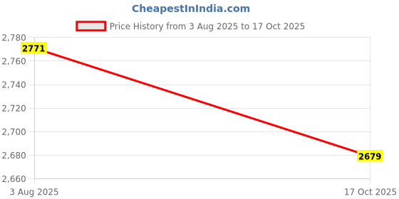 tatacliq.com Kiprun by Decathlon Men's Multicolor Running Shoes kiprun by decathlon Price History Graph from 3 Aug 2025 to 17 Oct 2025