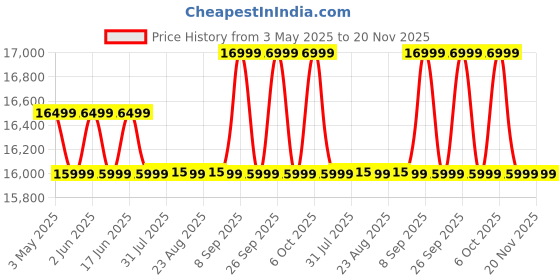 tatacliq.com KIPRUN By Decathlon Men's Snow White Running Shoes kiprun by decathlon Price History Graph from 3 May 2025 to 19 Nov 2025