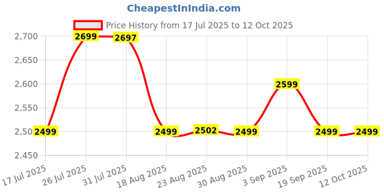 tatacliq.com Kiprun By Decathlon Navy Regular Fit Shorts kiprun by decathlon Price History Graph from 17 Jul 2025 to 11 Oct 2025
