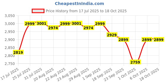 tatacliq.com Kiprun By Decathlon Orange Regular Fit T-Shirt kiprun by decathlon Price History Graph from 17 Jul 2025 to 17 Oct 2025