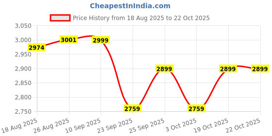 tatacliq.com Kiprun By Decathlon Orange Regular Fit T-Shirt kiprun by decathlon Price History Graph from 18 Aug 2025 to 22 Oct 2025