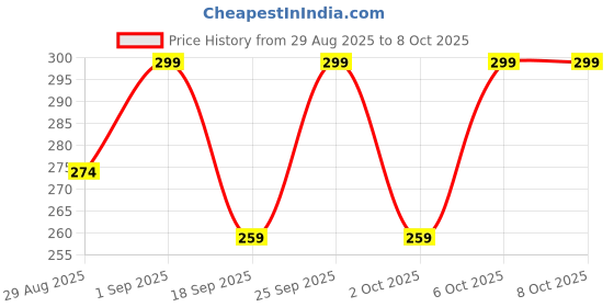 tatacliq.com Kiprun by Decathlon Pale Grey Polyester Beanie kiprun by decathlon Price History Graph from 29 Aug 2025 to 7 Oct 2025