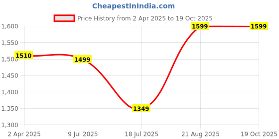 tatacliq.com Kiprun by Decathlon Pink Plain T-Shirt kiprun by decathlon Price History Graph from 2 Apr 2025 to 18 Oct 2025