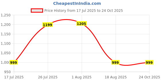 tatacliq.com Kiprun By Decathlon Pink Regular Fit T-Shirt kiprun by decathlon Price History Graph from 17 Jul 2025 to 24 Oct 2025